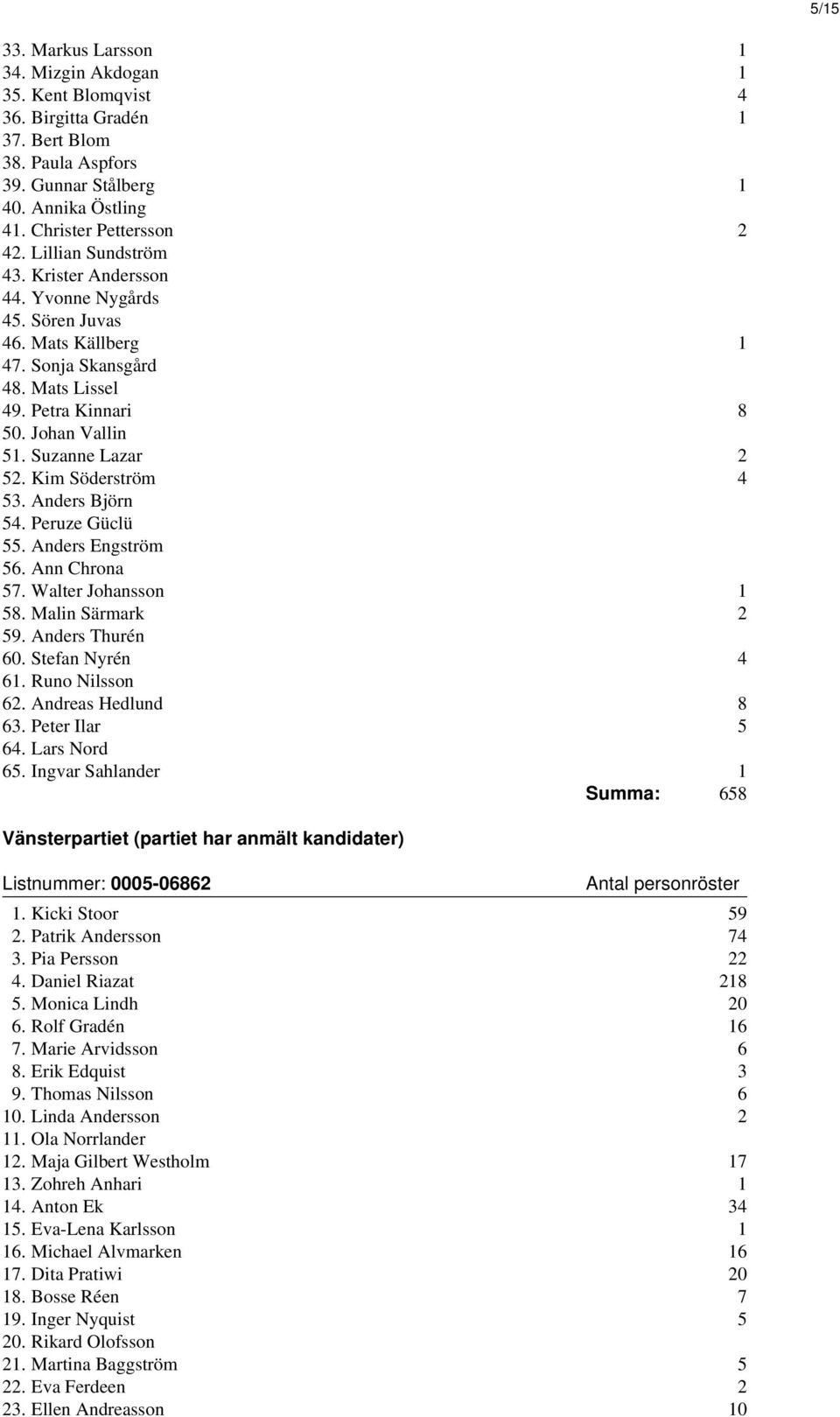 Kim Söderström 4 53. Anders Björn 54. Peruze Güclü 55. Anders Engström 56. Ann Chrona 57. Walter Johansson 1 58. Malin Särmark 2 59. Anders Thurén 60. Stefan Nyrén 4 61. Runo Nilsson 62.