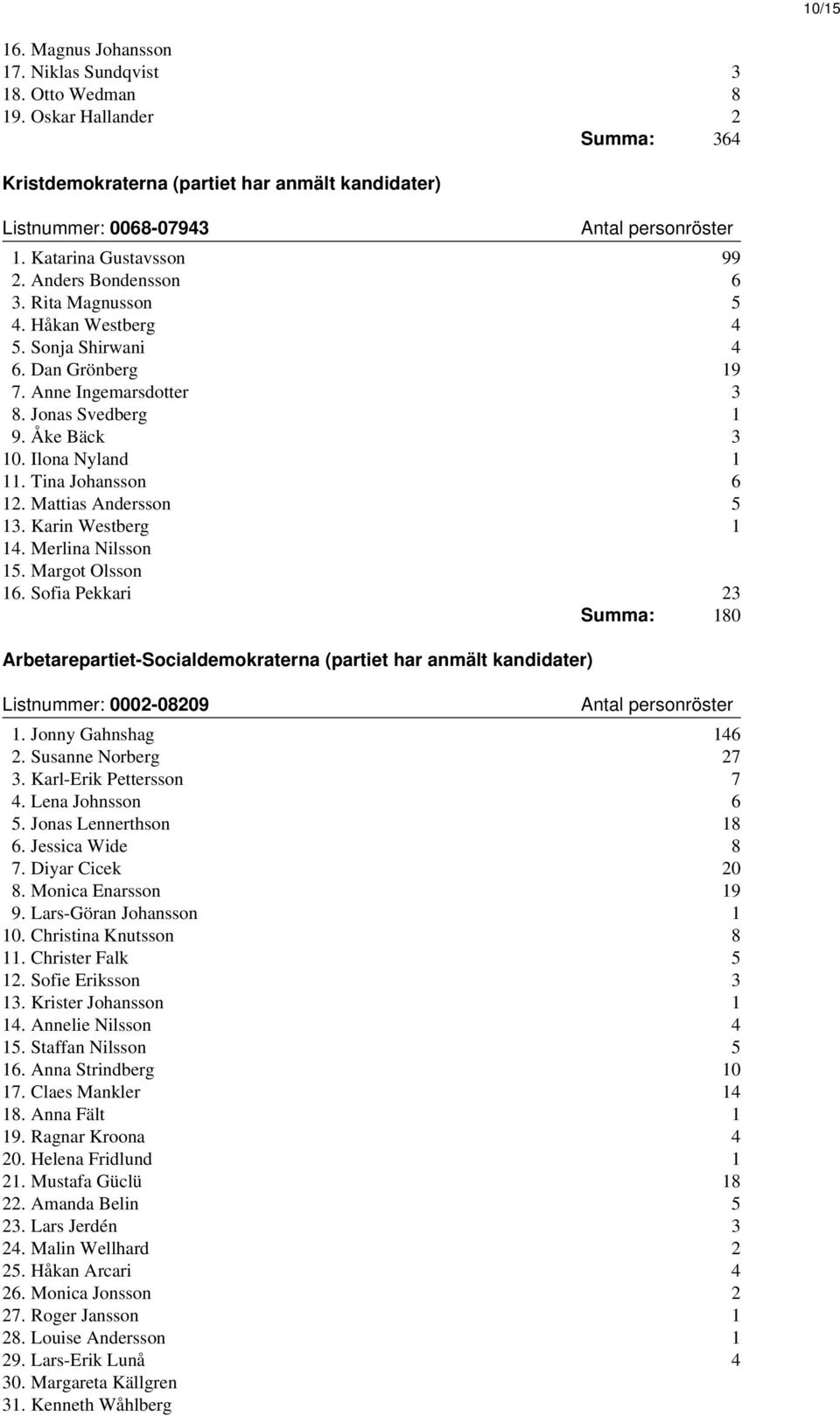 Ilona Nyland 1 11. Tina Johansson 6 12. Mattias Andersson 5 13. Karin Westberg 1 14. Merlina Nilsson 15. Margot Olsson 16.