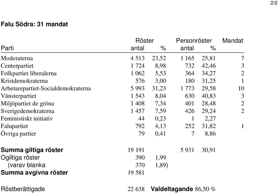 3 Miljöpartiet de gröna 1 408 7,34 401 28,48 2 Sverigedemokraterna 1 457 7,59 426 29,24 2 Feministiskt initiativ 44 0,23 1 2,27 Falupartiet 792 4,13 252 31,82 1 Övriga