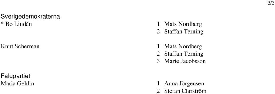 Falupartiet Maria Gehlin 1 Mats Nordberg 2