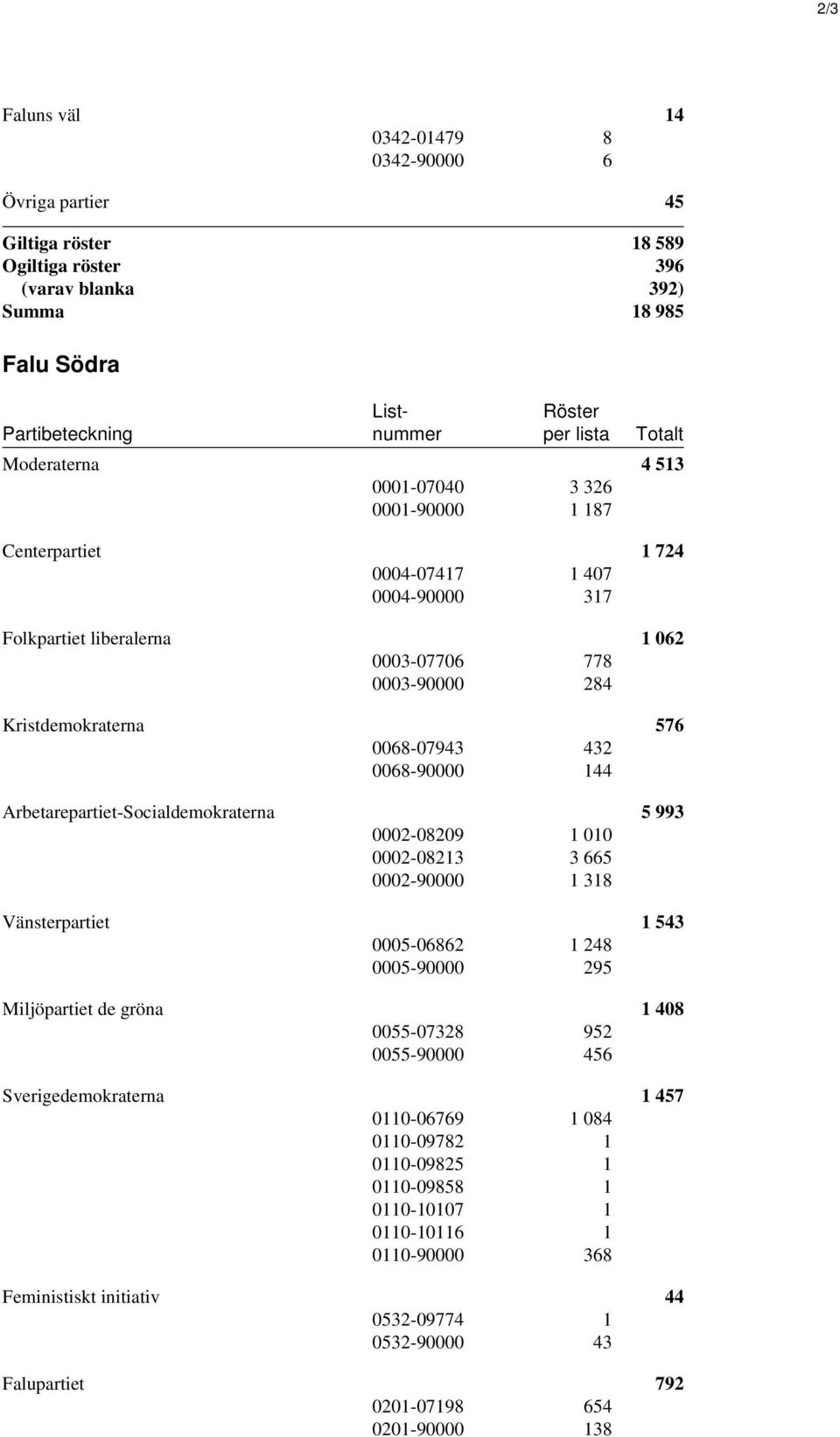432 0068-90000 144 Arbetarepartiet-Socialdemokraterna 5 993 0002-08209 1 010 0002-08213 3 665 0002-90000 1 318 Vänsterpartiet 1 543 0005-06862 1 248 0005-90000 295 Miljöpartiet de gröna 1 408