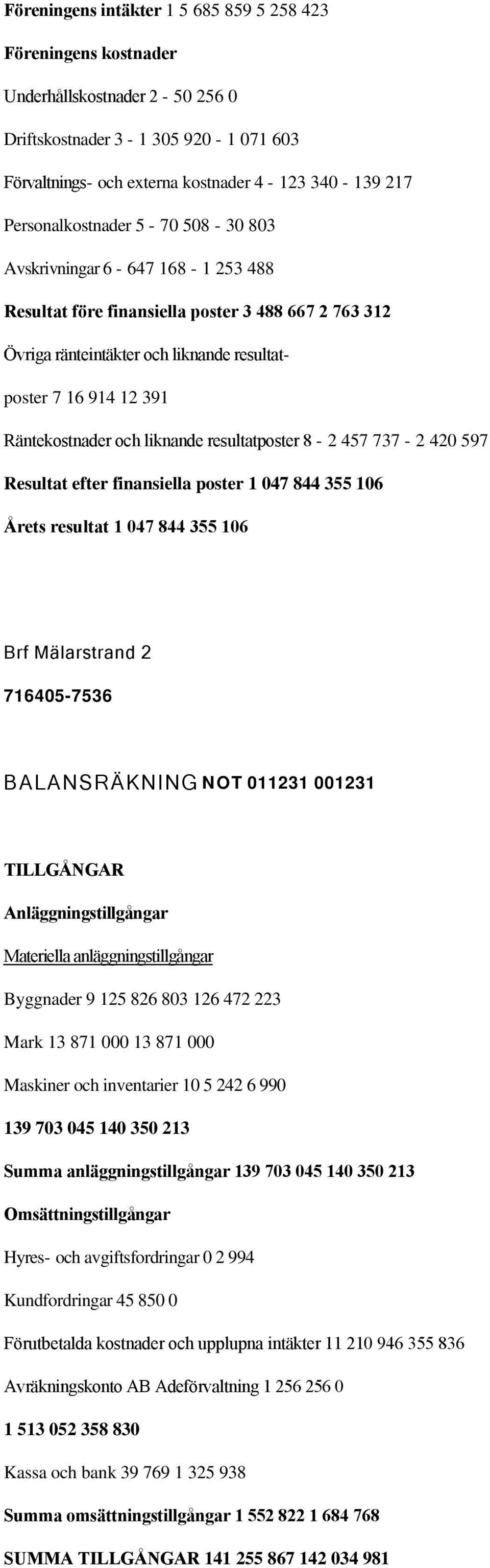Räntekostnader och liknande resultatposter 8-2 457 737-2 420 597 Resultat efter finansiella poster 1 047 844 355 106 Årets resultat 1 047 844 355 106 Brf Mälarstrand 2 716405-7536 BALANSRÄKNING NOT