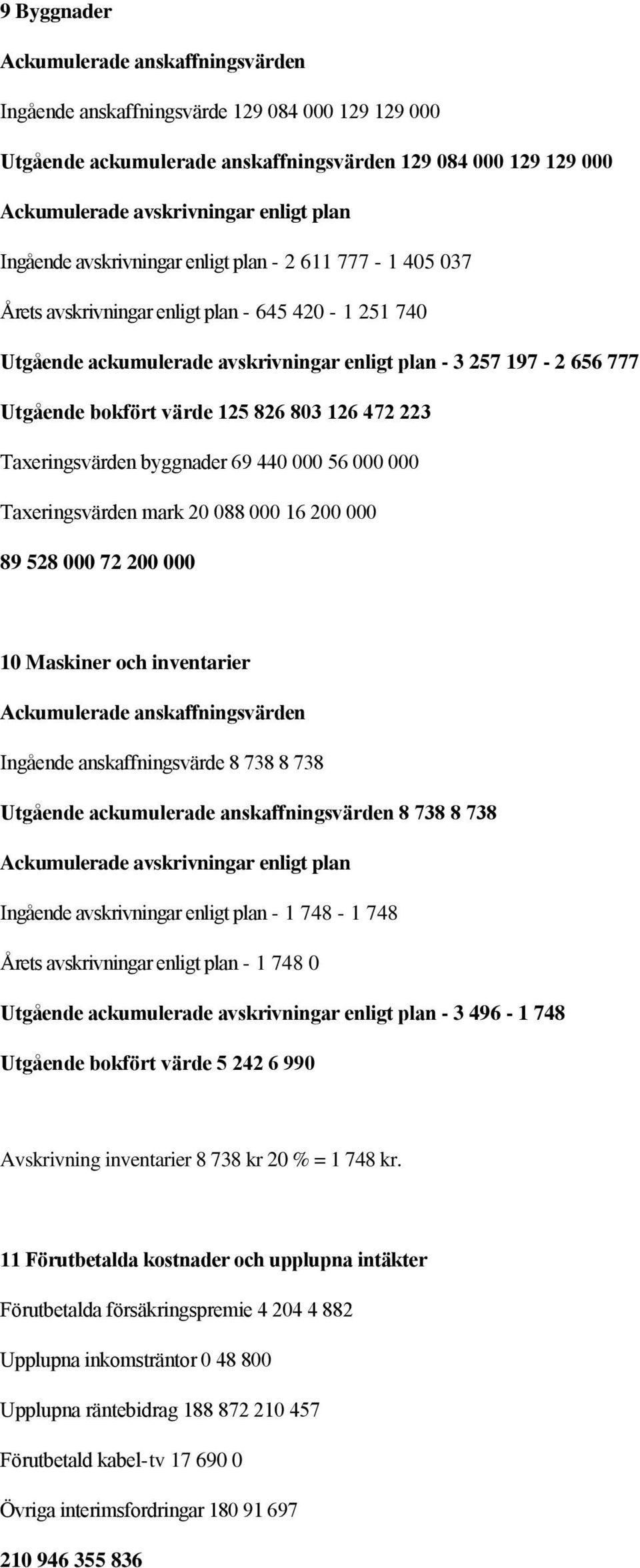 värde 125 826 803 126 472 223 Taxeringsvärden byggnader 69 440 000 56 000 000 Taxeringsvärden mark 20 088 000 16 200 000 89 528 000 72 200 000 10 Maskiner och inventarier Ackumulerade