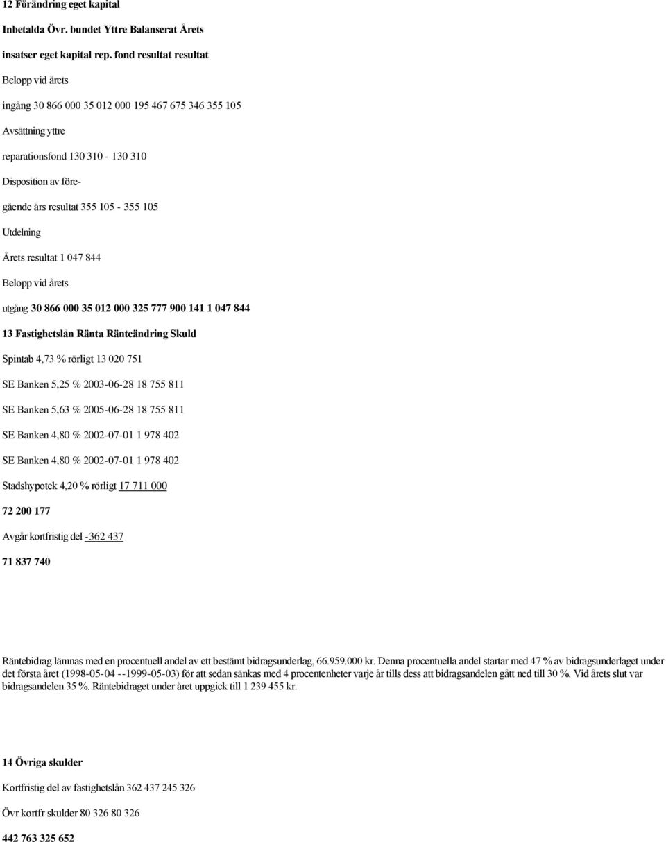 Utdelning Årets resultat 1 047 844 Belopp vid årets utgång 30 866 000 35 012 000 325 777 900 141 1 047 844 13 Fastighetslån Ränta Ränteändring Skuld Spintab 4,73 % rörligt 13 020 751 SE Banken 5,25 %
