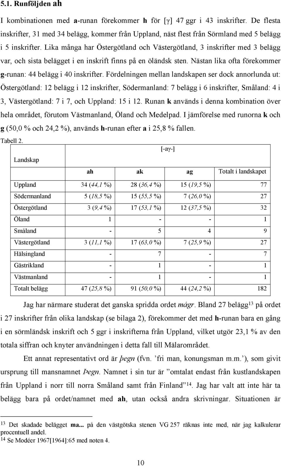 Lika många har Östergötland och Västergötland, 3 inskrifter med 3 belägg var, och sista belägget i en inskrift finns på en öländsk sten. Nästan lika ofta förekommer g-runan: 44 belägg i 40 inskrifter.