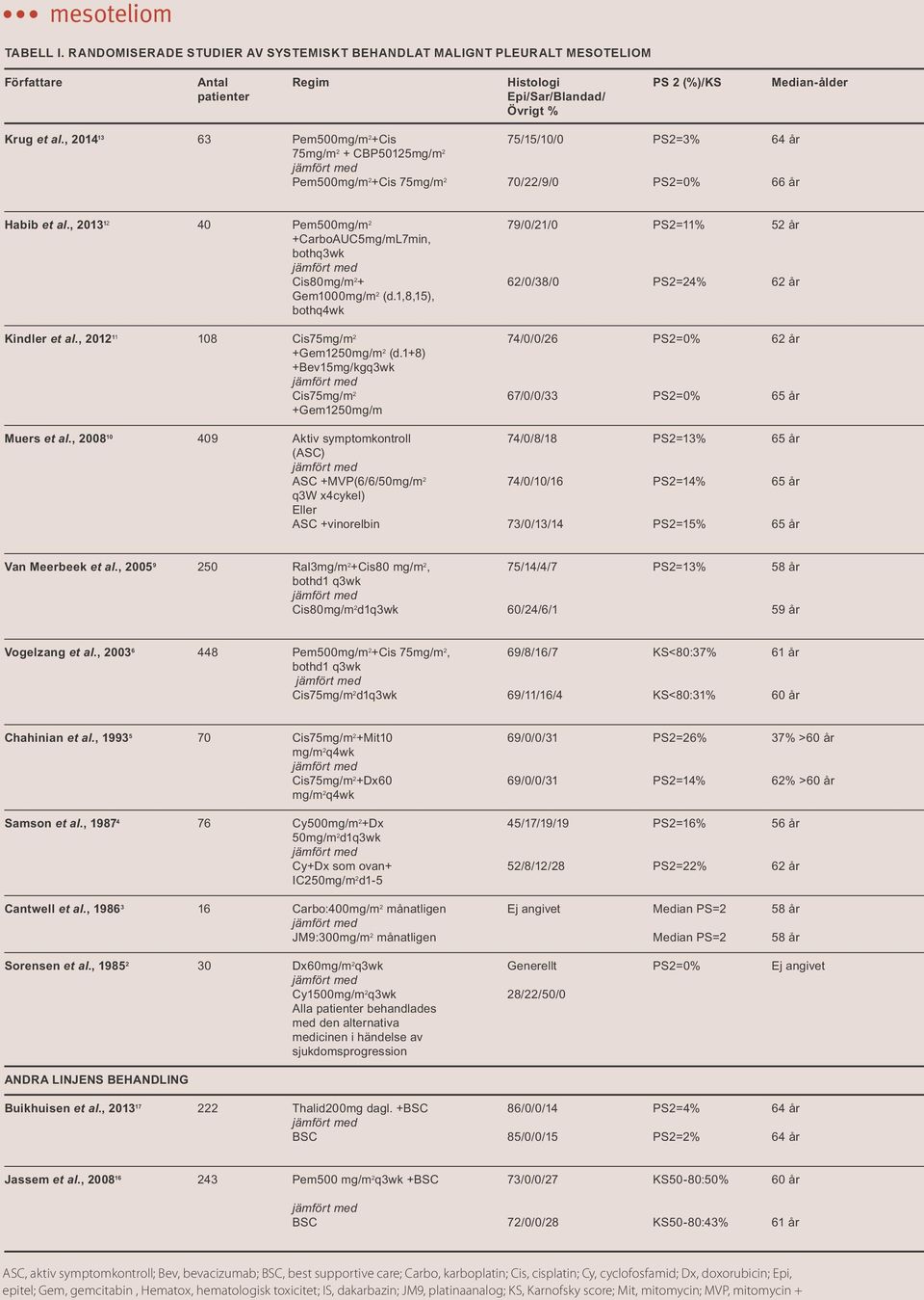 , 2013 12 40 Pem500mg/m 2 79/0/21/0 PS2=11% 52 år +CarboAUC5mg/mL7min, bothq3wk Cis80mg/m 2 + 62/0/38/0 PS2=24% 62 år Gem1000mg/m 2 (d.1,8,15), bothq4wk Kindler et al.