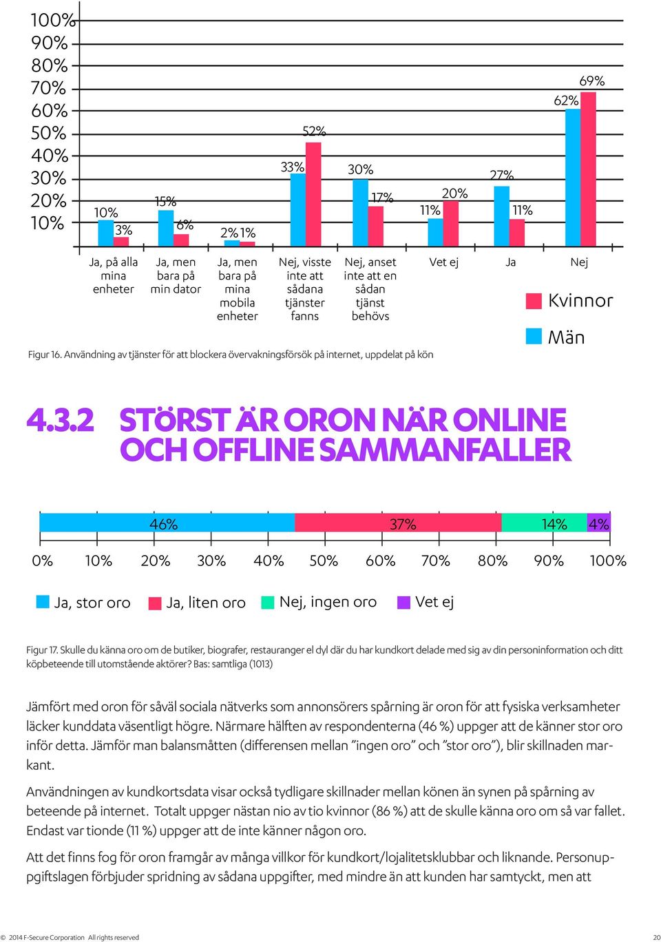 3.2 Störst är oron när online och offline sammanfaller 46% 37% 14% 4% 0% 10% 20% 30% 40% 50% 60% 70% 80% 90% 100% Ja, stor oro Ja, liten oro Nej, ingen oro Vet ej Figur 17.