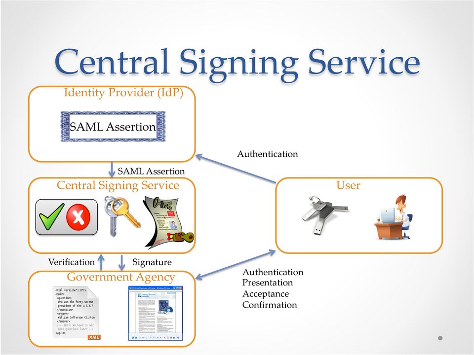 Signing Service User Verification Signature