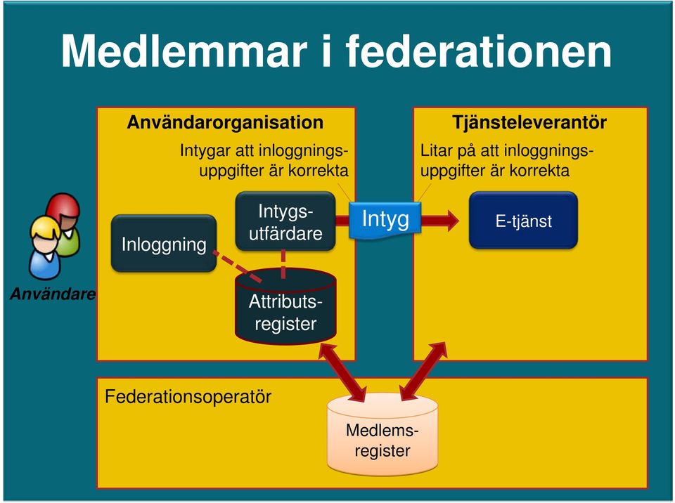 inloggningsuppgifter är korrekta Inloggning Intygsutfärdare