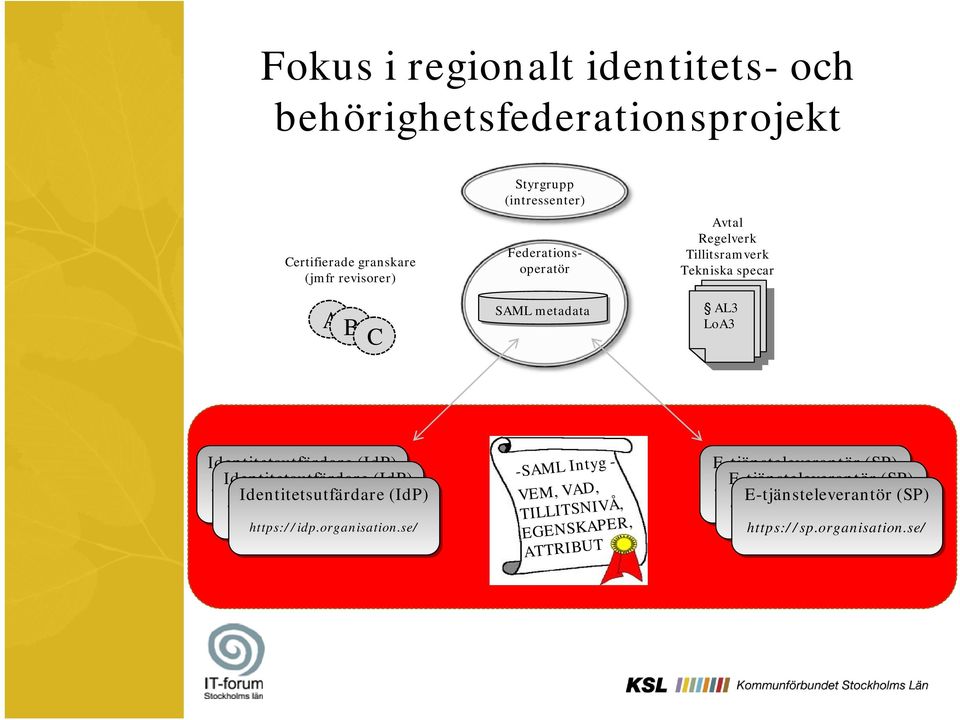 Identitetsutfärdare (IdP) https://idp.organisation. Identitetsutfärdare (IdP) se/ https://idp.organisation.se/ se/ -SAML Intyg - VEM, VAD, TILLITSNIVÅ, EGENSKAPER, ATTRIBUT E-tjänsteleverantör (SP) https://sp.