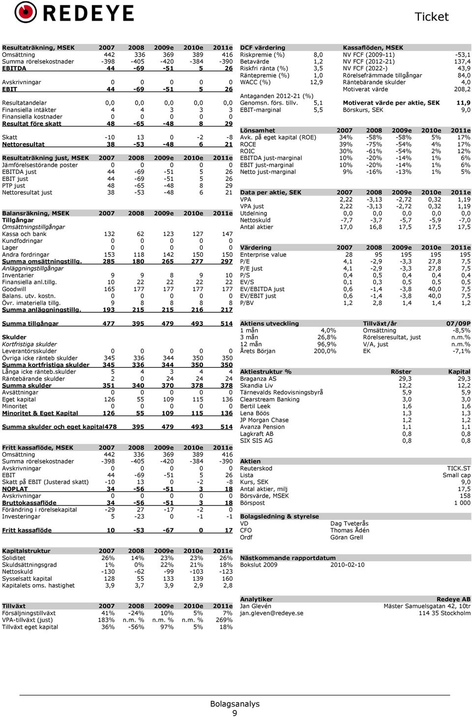 just, MSEK 2007 2008 2009e 2010e 2011e Jämförelsestörande poster 0 0 0 0 0 EBITDA just 44-69 -51 5 26 EBIT just 44-69 -51 5 26 PTP just 48-65 -48 8 29 Nettoresultat just 38-53 -48 6 21 Balansräkning,