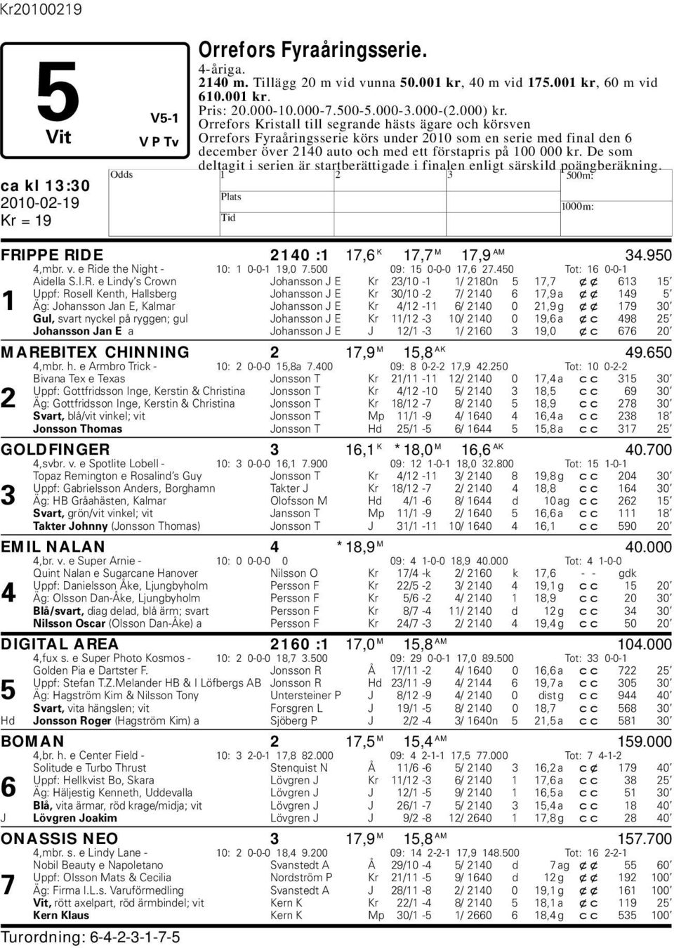 De som deltagit i serien är startberättigade i finalen enligt särskild poängberäkning. ca kl 13:30 FRIPPE RIDE 2140 :1 17,6 K 17,7 M 17,9 AM 34.950 4,mbr. v. e Ride the Night - 10: 1 0-0-1 19,0 7.