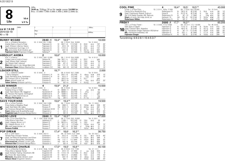 000 Tot: 5 0-0-0 Anette Noon e Count s Pride Fajersson G Kr 20/11-8 11/ 2140 6 20,9 cc 197 30 Uppf: Ohlsson Lillemor, Nybro Fajersson G Kr 4/12-10 9/ 2140 5 19,4 cc 710 30 1 Äg: Gustavsson Kurt-Inge,