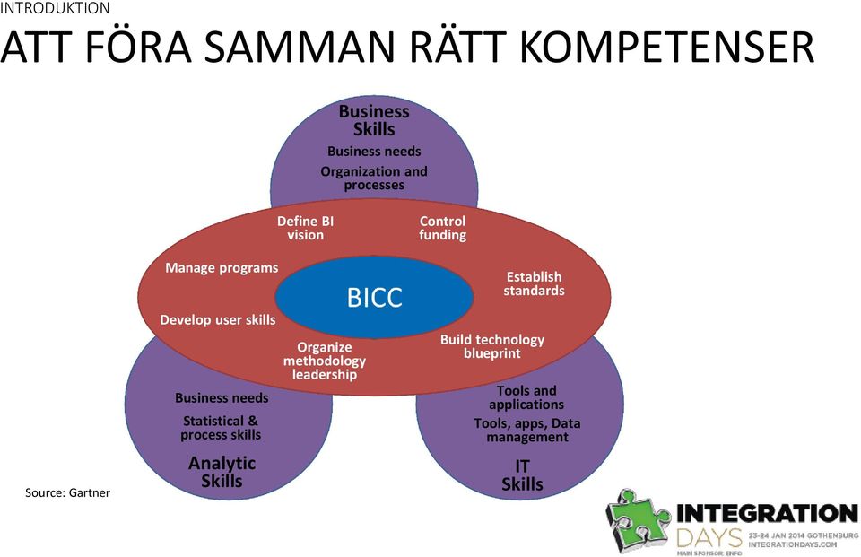 Business needs Statistical & process skills Analytic Skills Organize methodology leadership