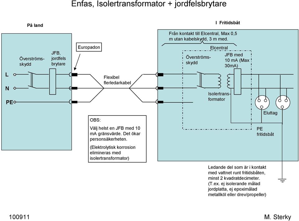 OBS: Välj helst en JFB med 10 ma gränsvärde. Det ökar personsäkerheten.