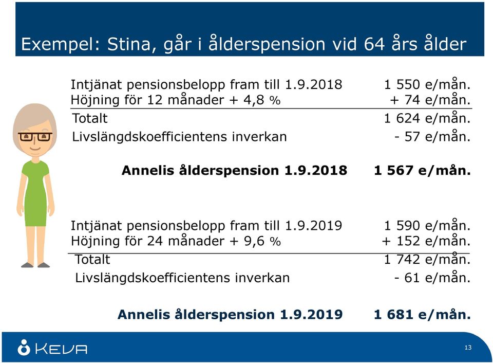 2018 1 550 e/mån. + 74 e/mån. 1 624 e/mån. - 57 e/mån. 1 567 e/mån. Intjänat pensionsbelopp fram till 1.9.