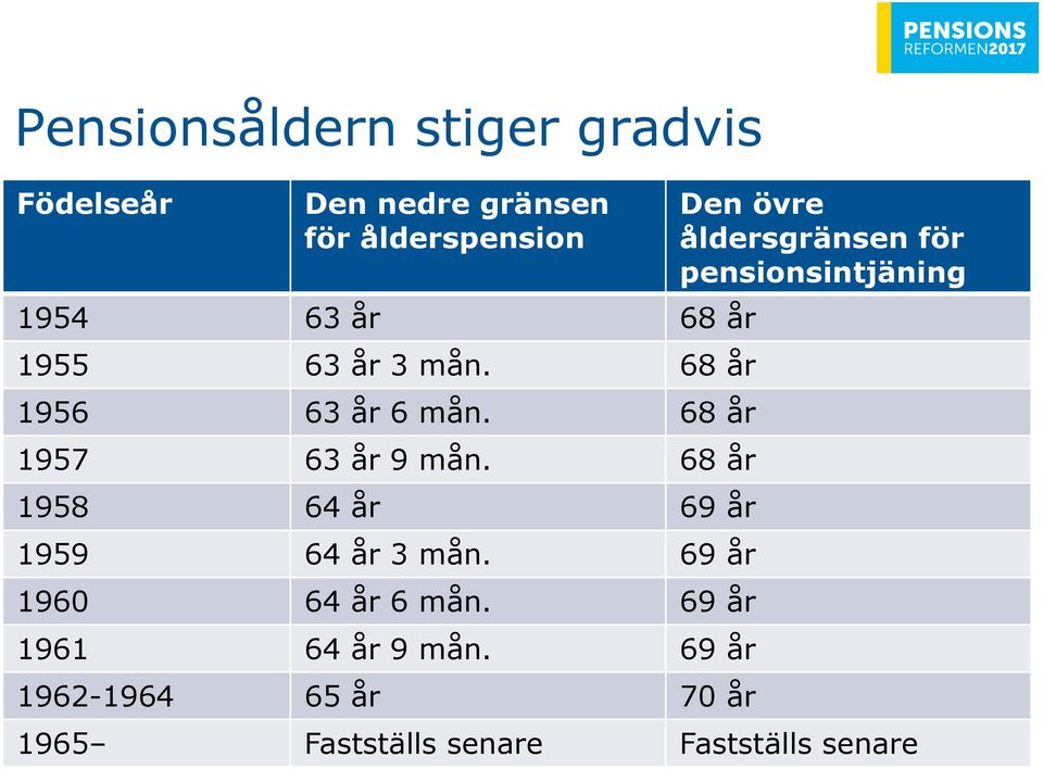 68 år 1958 64 år 69 år 1959 64 år 3 mån. 69 år 1960 64 år 6 mån. 69 år 1961 64 år 9 mån.