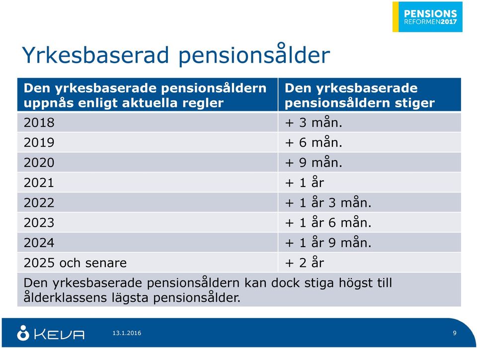 2021 + 1 år Den yrkesbaserade pensionsåldern stiger 2022 + 1 år 3 mån. 2023 + 1 år 6 mån.