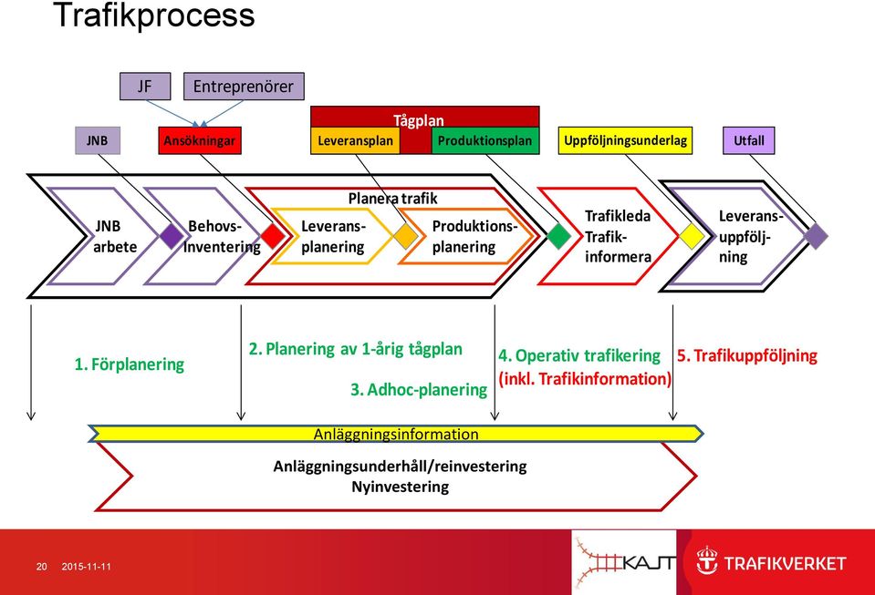 Leveransuppföljning 1. Förplanering 2. Planering av 1-årig tågplan 3. Adhoc-planering Anläggningsinformation 4.