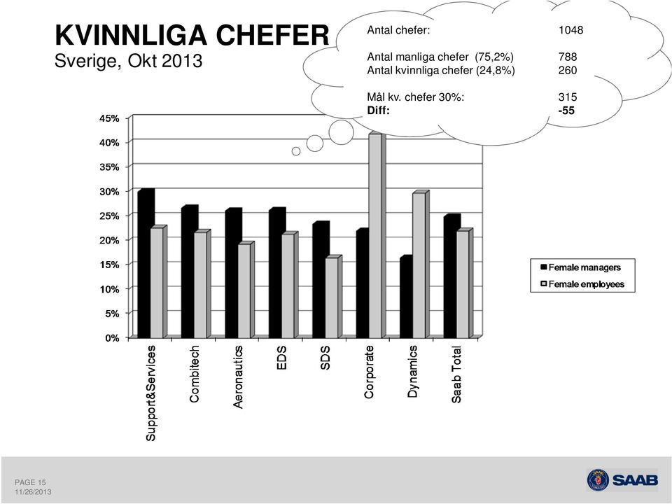 (75,2%) 788 Antal kvinnliga chefer