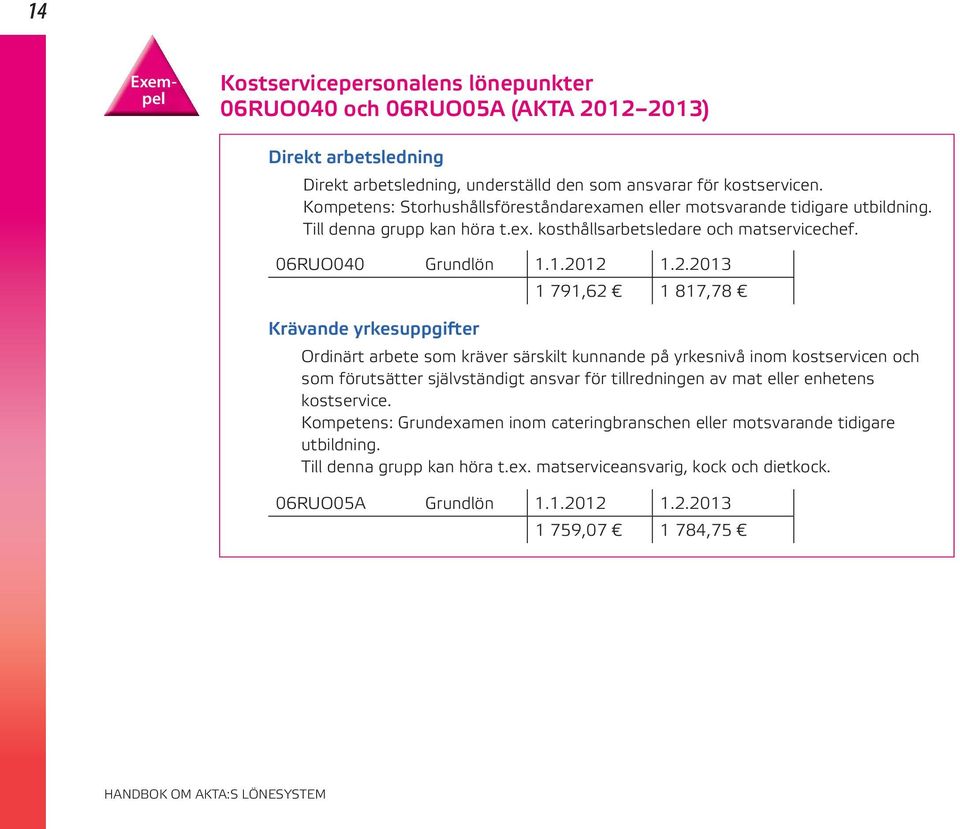 12 1.2.2013 1 791,62 1 817,78 Krävande yrkesuppgifter Ordinärt arbete som kräver särskilt kunnande på yrkesnivå inom kostservicen och som förutsätter självständigt ansvar för tillredningen av mat