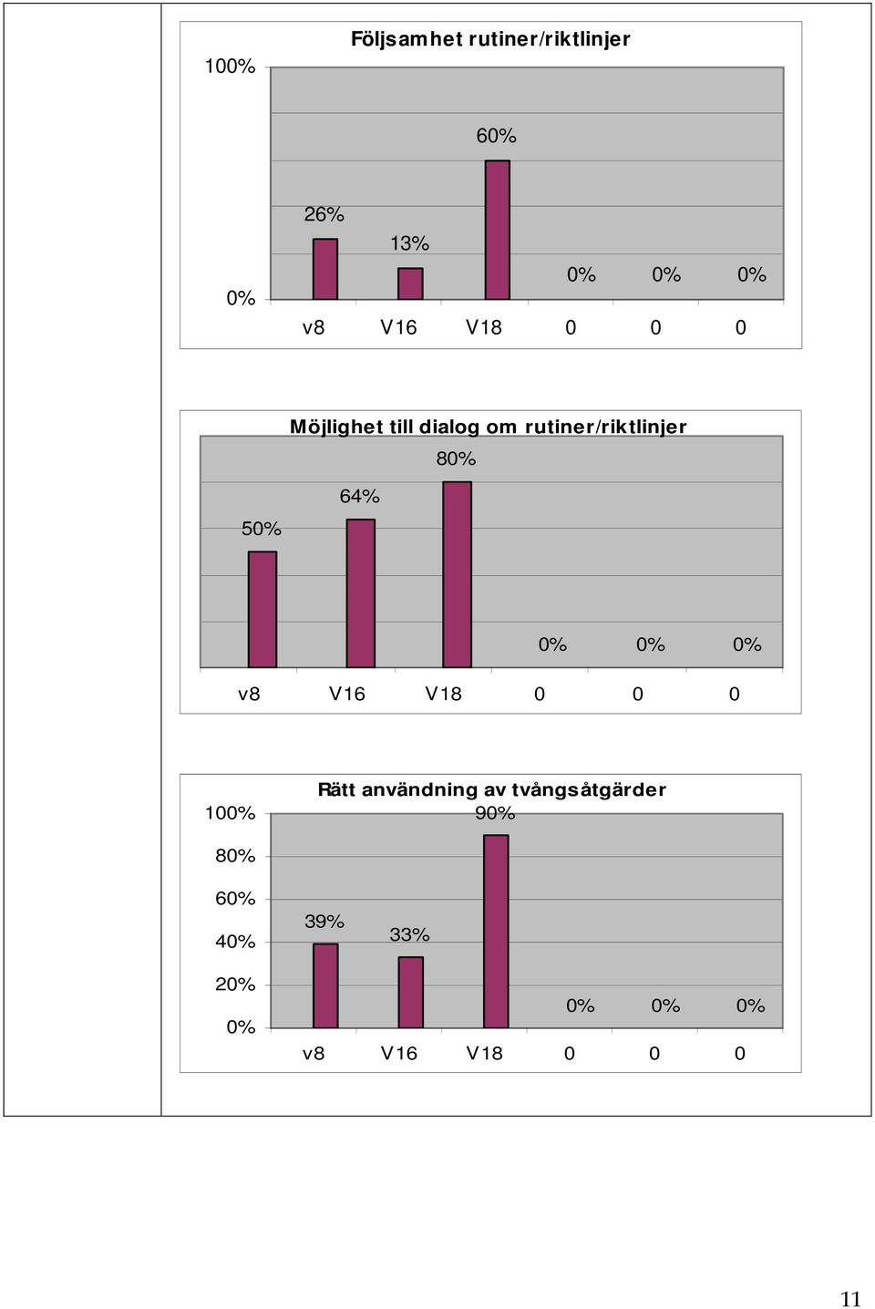 50% 64% 0% 0% 0% v8 V16 V18 0 0 0 100% Rätt användning av