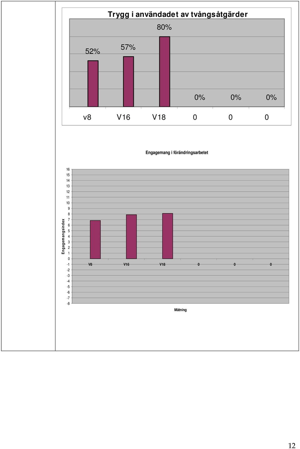 förändringsarbetet Engagem angsindex 16 15 14 13 12