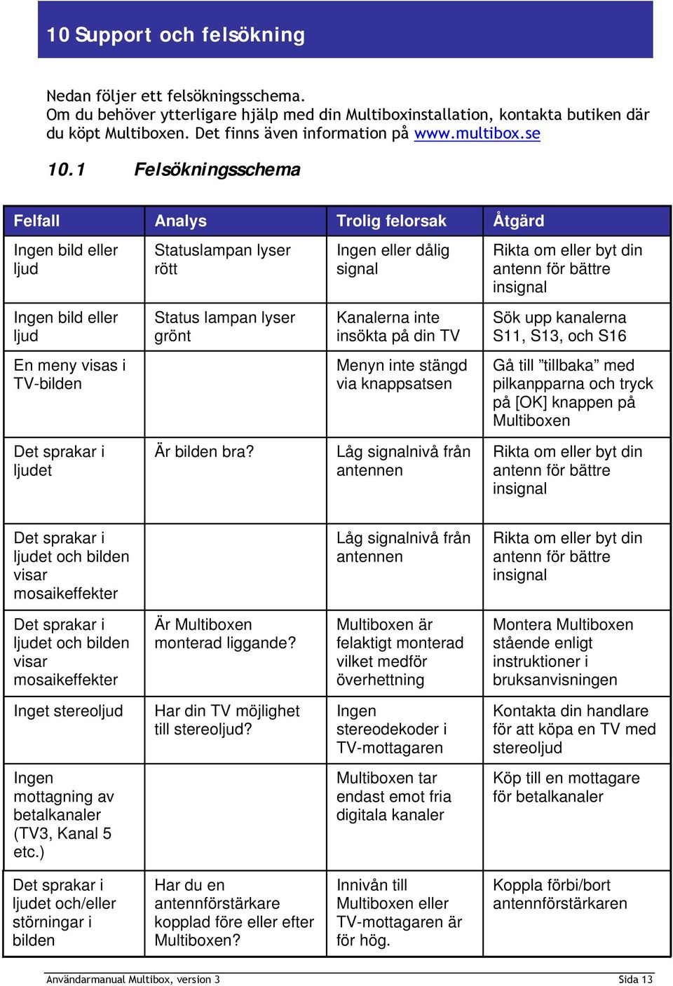1 Felsökningsschema Felfall Analys Trolig felorsak Åtgärd Ingen bild eller ljud Statuslampan lyser rött Ingen eller dålig signal Rikta om eller byt din antenn för bättre insignal Ingen bild eller