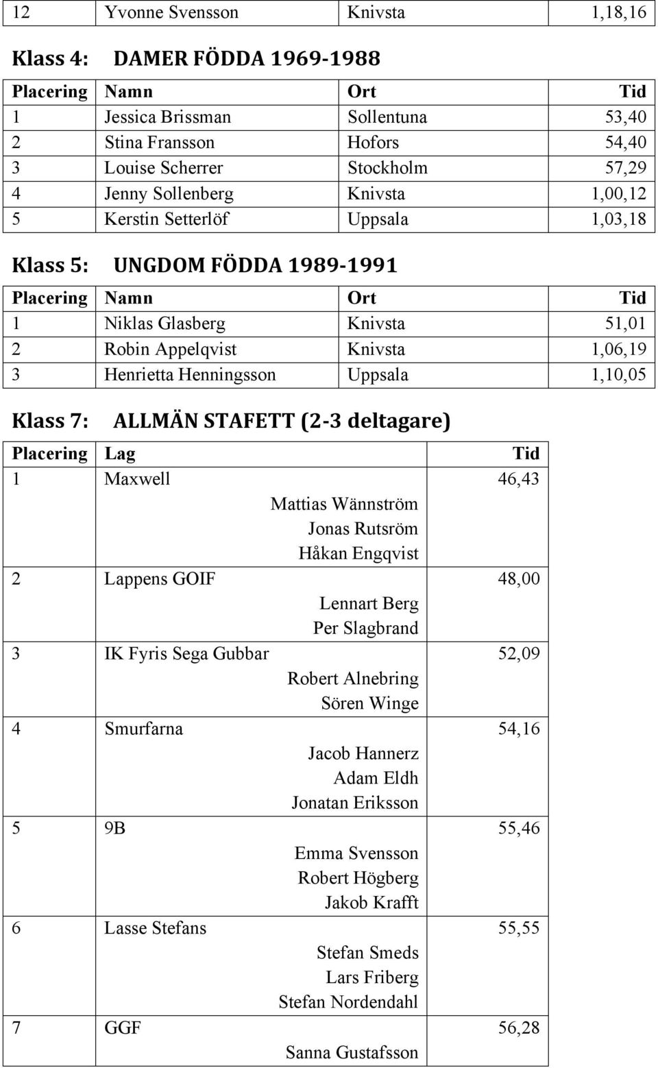 Maxwell ALLMÄN STAFETT (2-3 deltagare) 2 Lappens GOIF 3 IK Fyris Sega Gubbar 4 Smurfarna 5 9B 6 Lasse Stefans 7 GGF Mattias Wännström Jonas Rutsröm Håkan Engqvist Lennart Berg Per Slagbrand Robert