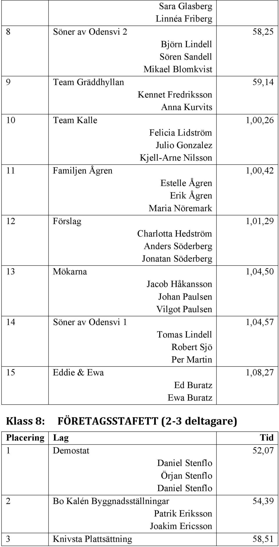 Jonatan Söderberg Jacob Håkansson Johan Paulsen Vilgot Paulsen Tomas Lindell Robert Sjö Per Martin Ed Buratz Ewa Buratz 58,25 59,14 1,00,26 1,00,42 1,01,29 1,04,50 1,04,57 1,08,27 Klass