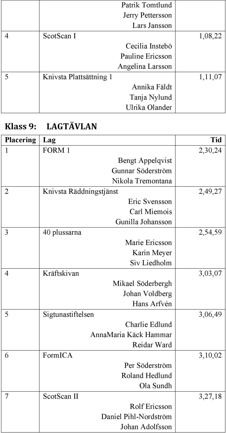 Johansson 3 40 plussarna Marie Ericsson Karin Meyer Siv Liedholm 4 Kräftskivan Mikael Söderbergh Johan Voldberg Hans Arfvén 5 Sigtunastiftelsen Charlie Edlund AnnaMaria Käck