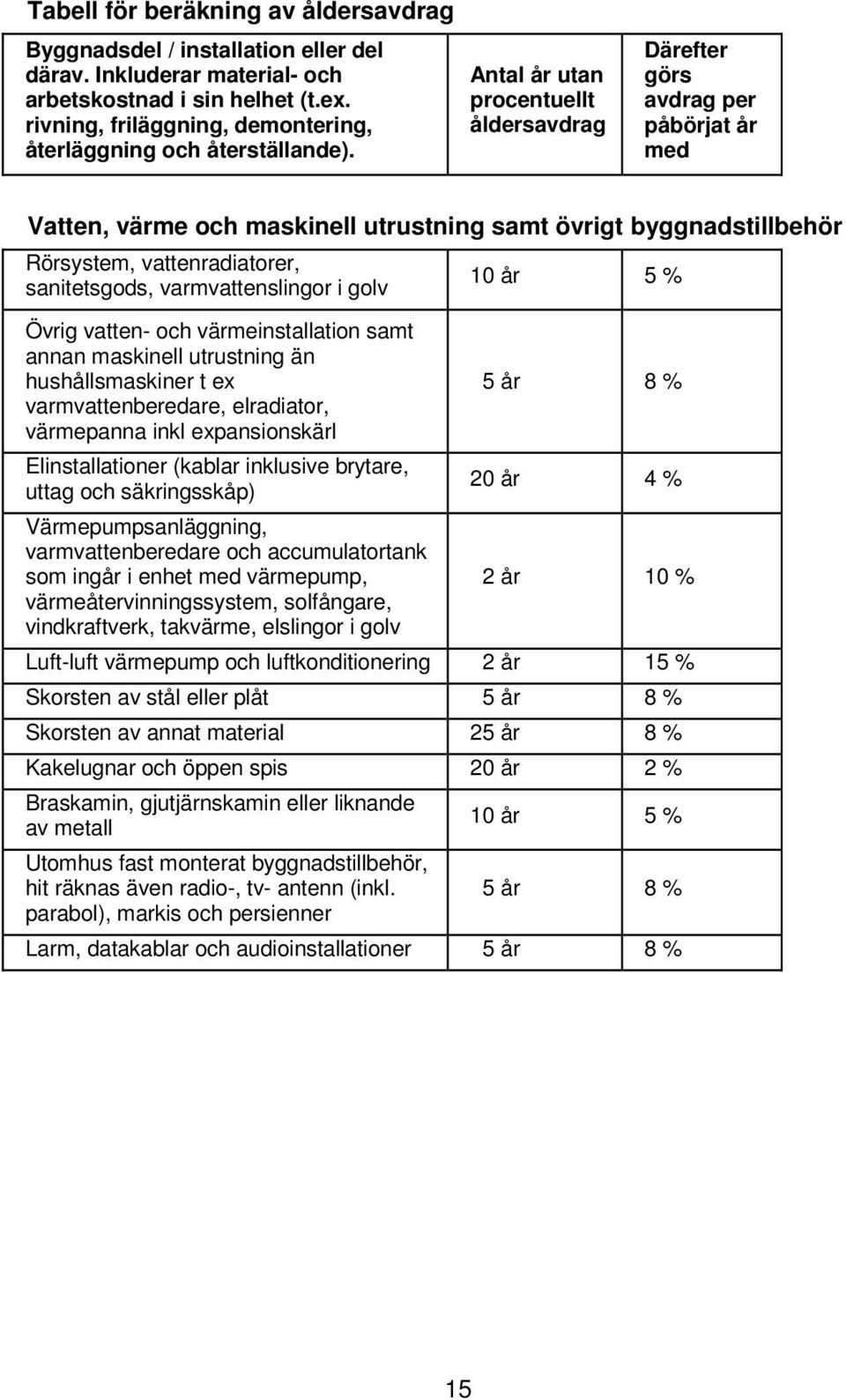 Antal år utan procentuellt åldersavdrag Därefter görs avdrag per påbörjat år med Vatten, värme och maskinell utrustning samt övrigt byggnadstillbehör Rörsystem, vattenradiatorer, sanitetsgods,