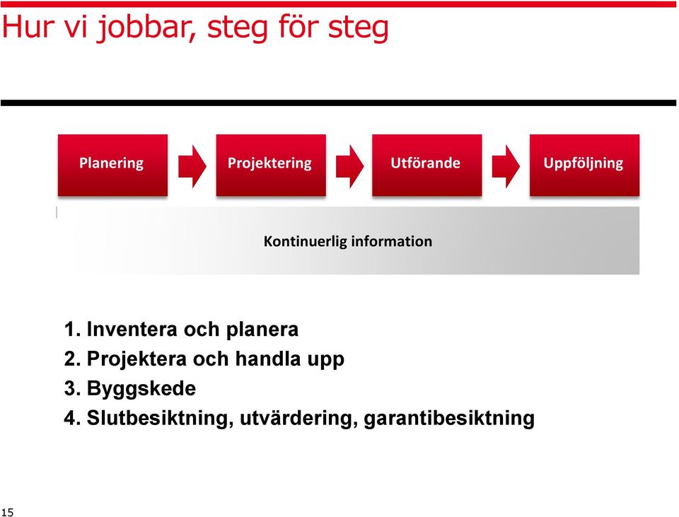 Inventera och planera 2. Projektera och handla upp 3.
