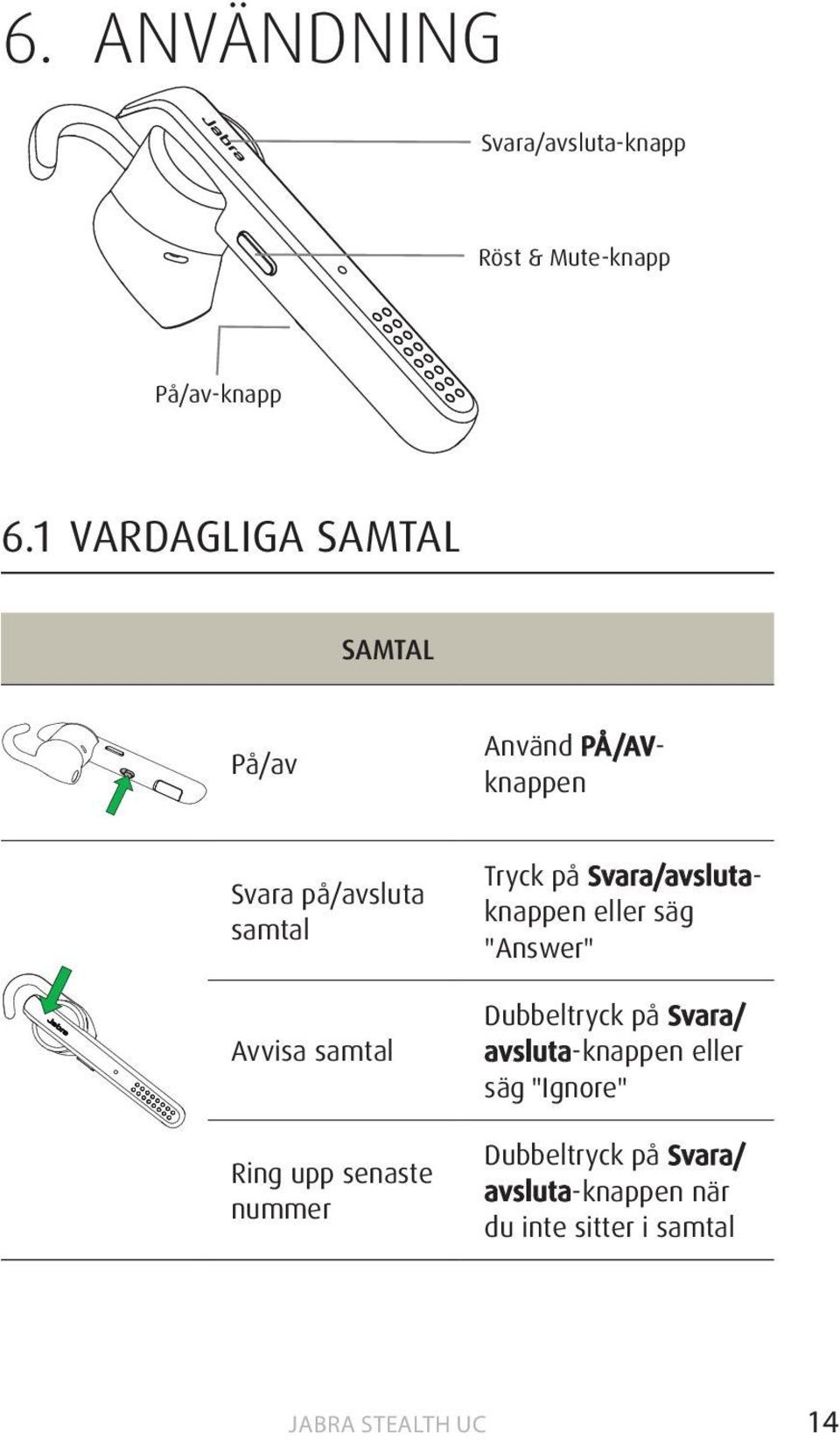 samtal Ring upp senaste nummer Tryck på Svara/avslutaknappen eller säg "Answer"