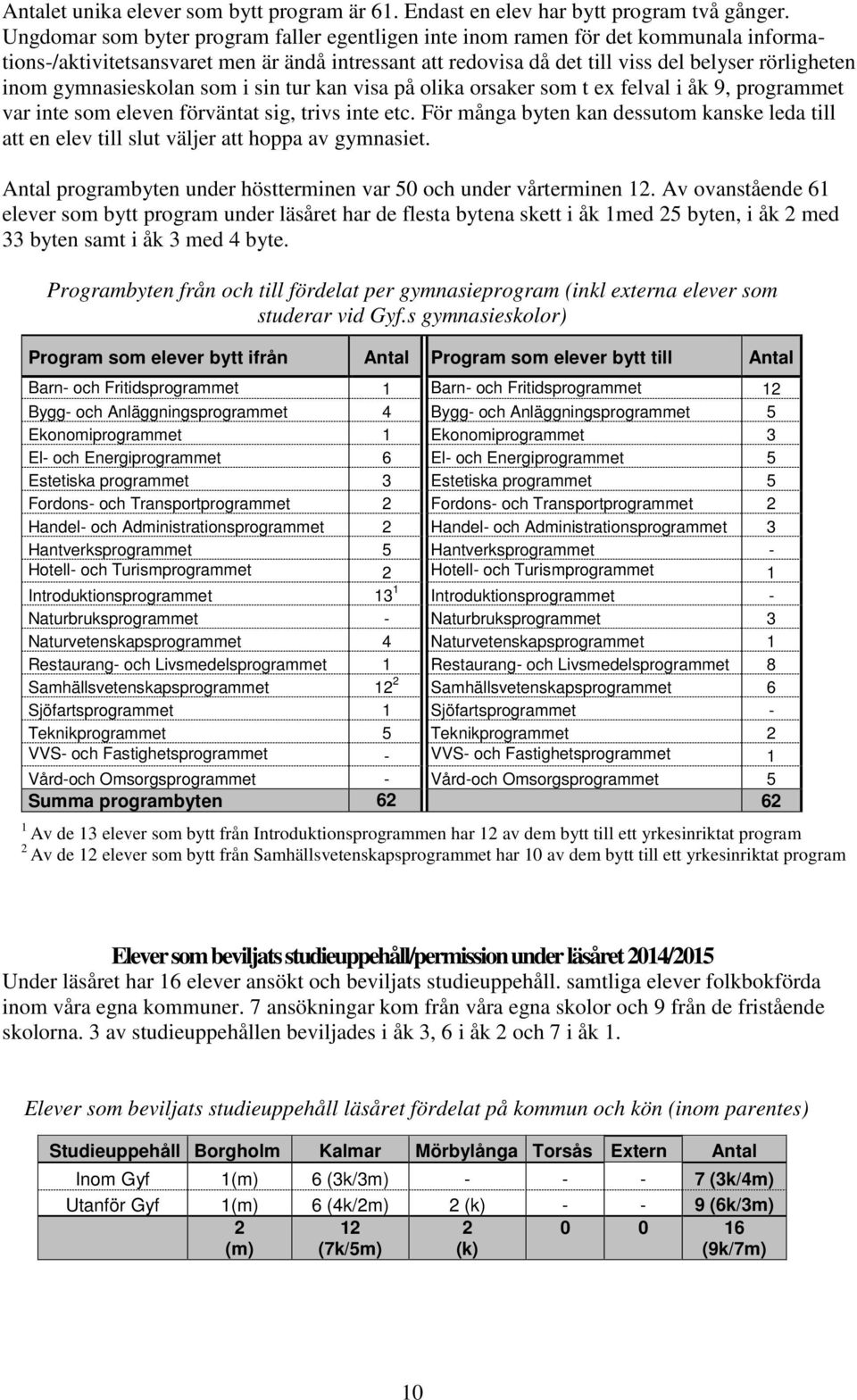 gymnasieskolan som i sin tur kan visa på olika orsaker som t ex felval i åk 9, programmet var inte som eleven förväntat sig, trivs inte etc.