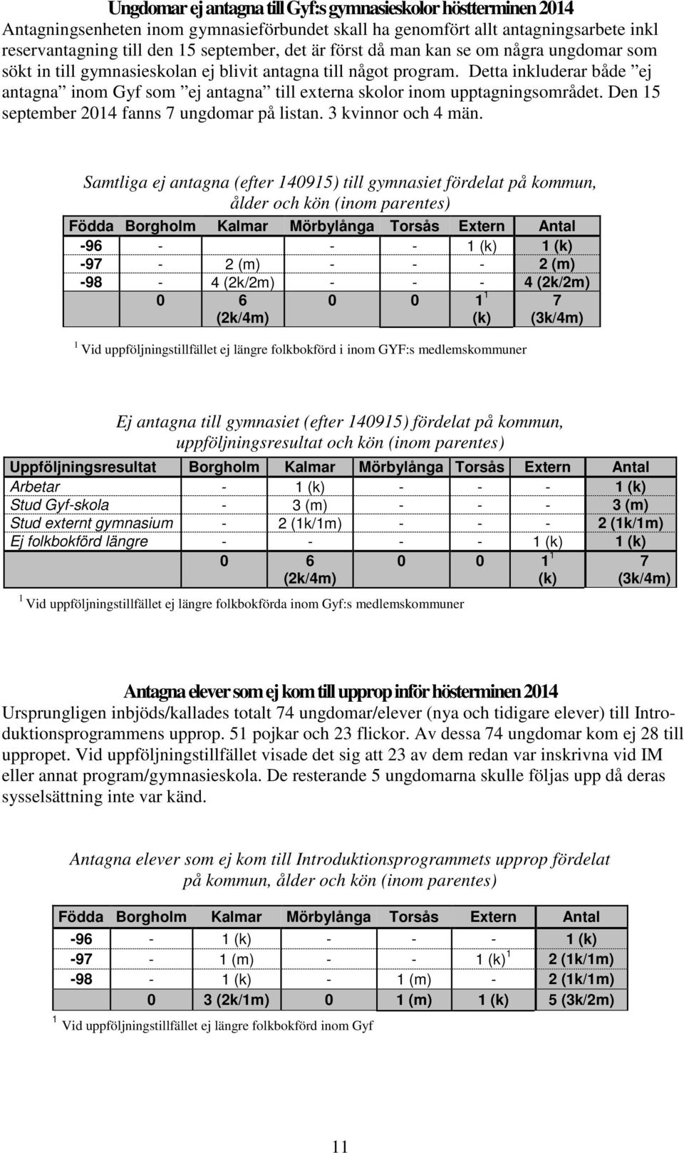 Detta inkluderar både ej antagna inom Gyf som ej antagna till externa skolor inom upptagningsområdet. Den 15 september 2014 fanns 7 ungdomar på listan. 3 kvinnor och 4 män.