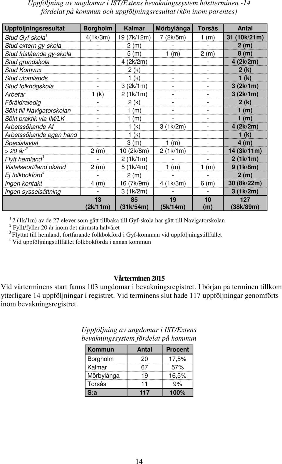 Stud Komvux - 2 (k) - - 2 (k) Stud utomlands - 1 (k) - - 1 (k) Stud folkhögskola - 3 (2k/1m) - - 3 (2k/1m) Arbetar 1 (k) 2 (1k/1m) - - 3 (2k/1m) Föräldraledig - 2 (k) - - 2 (k) Sökt till