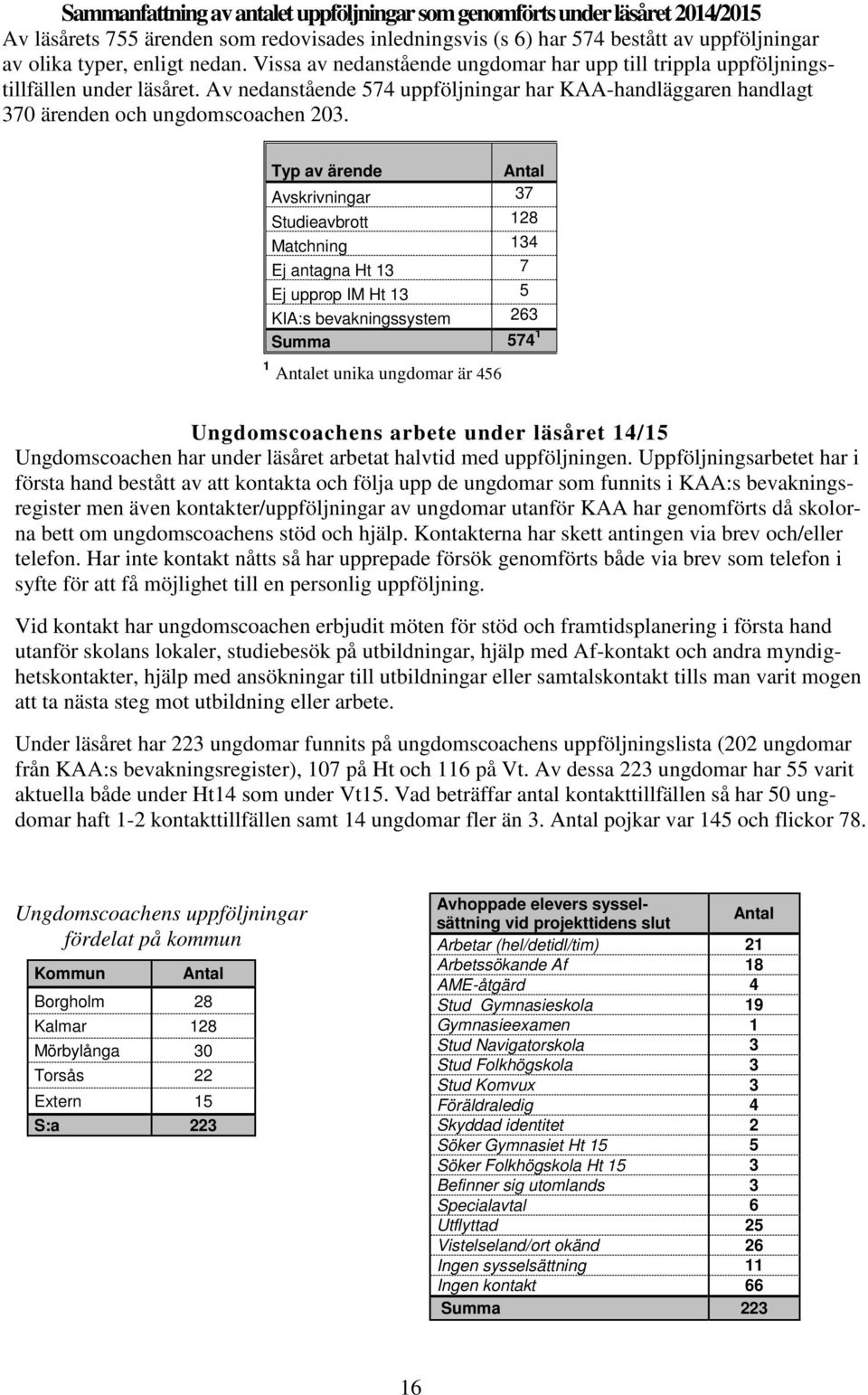 Typ av ärende Antal Avskrivningar 37 Studieavbrott 128 Matchning 134 Ej antagna Ht 13 7 Ej upprop IM Ht 13 5 KIA:s bevakningssystem 263 Summa 574 1 1 Antalet unika ungdomar är 456 Ungdomscoachens