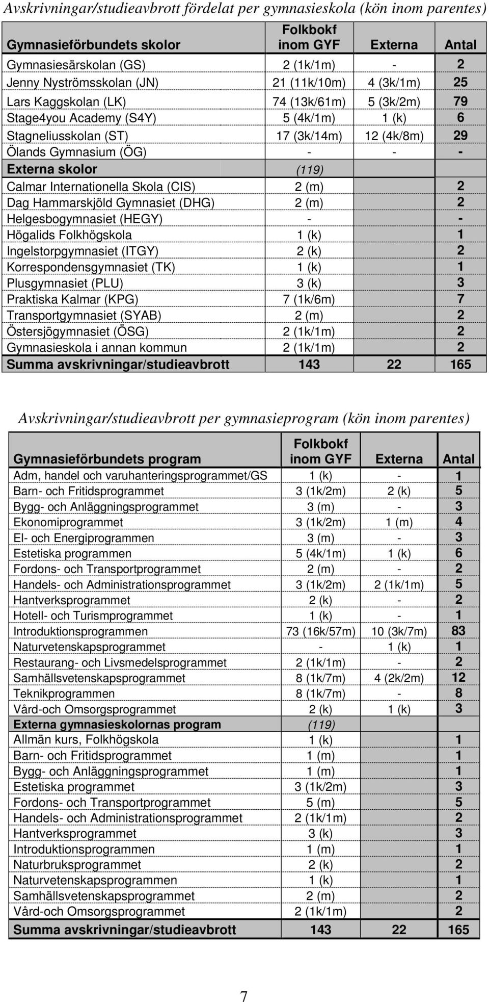 skolor (119) Calmar Internationella Skola (CIS) 2 (m) 2 Dag Hammarskjöld Gymnasiet (DHG) 2 (m) 2 Helgesbogymnasiet (HEGY) - - Högalids Folkhögskola 1 (k) 1 Ingelstorpgymnasiet (ITGY) 2 (k) 2