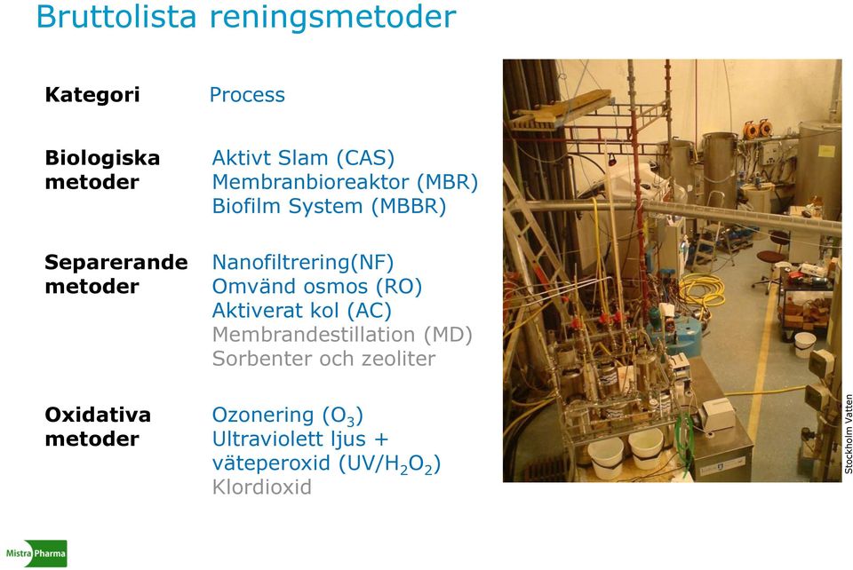 Nanofiltrering(NF) Omvänd osmos (RO) Aktiverat kol (AC) Membrandestillation (MD)