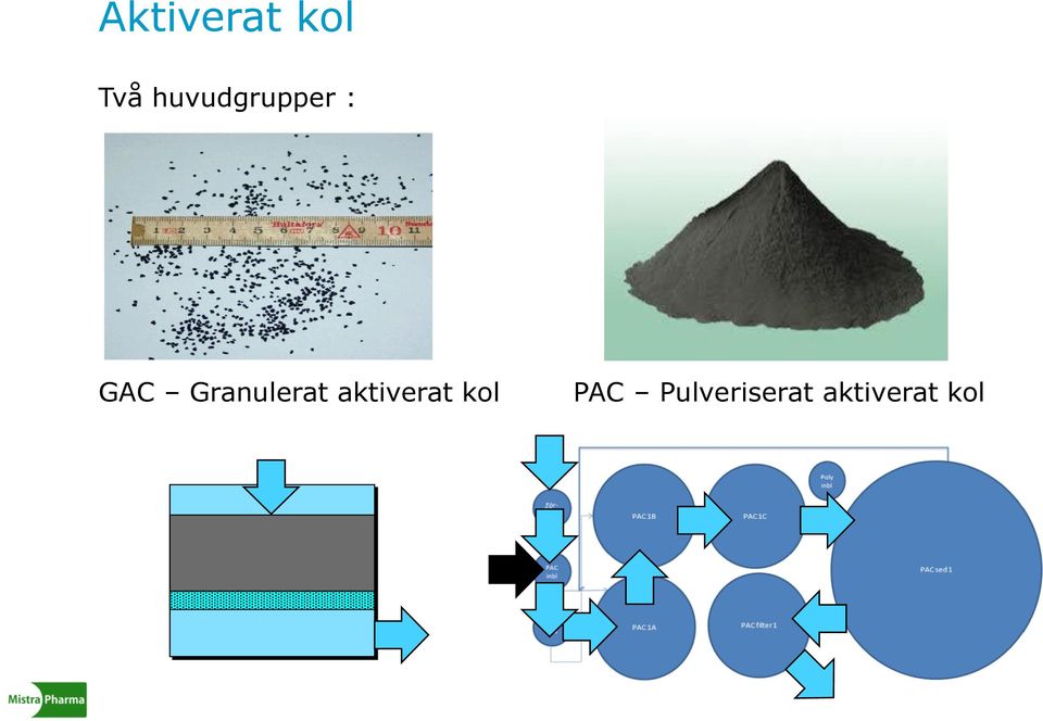 Granulerat aktiverat