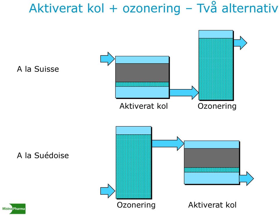 Aktiverat kol Ozonering A la