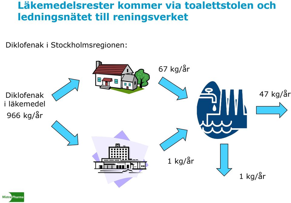 Diklofenak i Stockholmsregionen: 67 kg/år