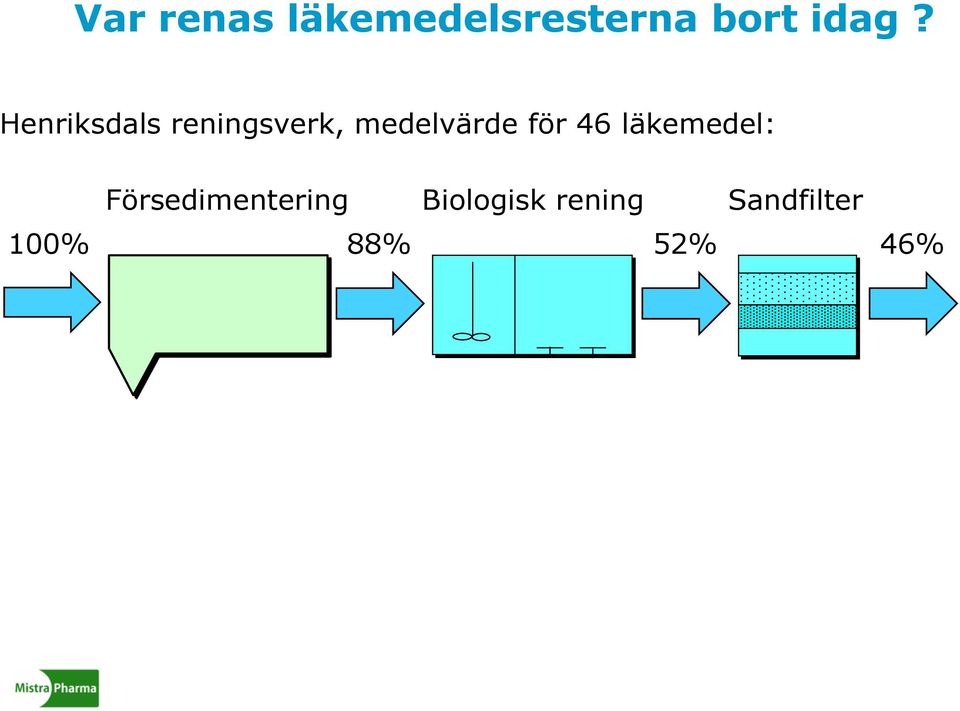 för 46 läkemedel: 100%
