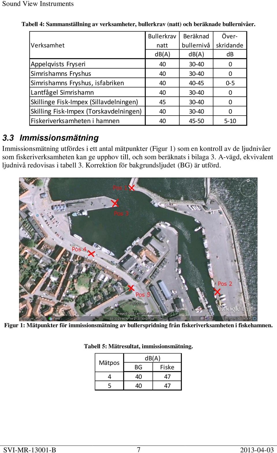 Simrishamn 40 30-40 0 Skillinge Fisk-Impex (Sillavdelningen) 45 30-40 0 Skilling Fisk-Impex (Torskavdelningen) 40 30-40 0 Fiskeriverksamheten i hamnen 40 45-50 5-10 3.