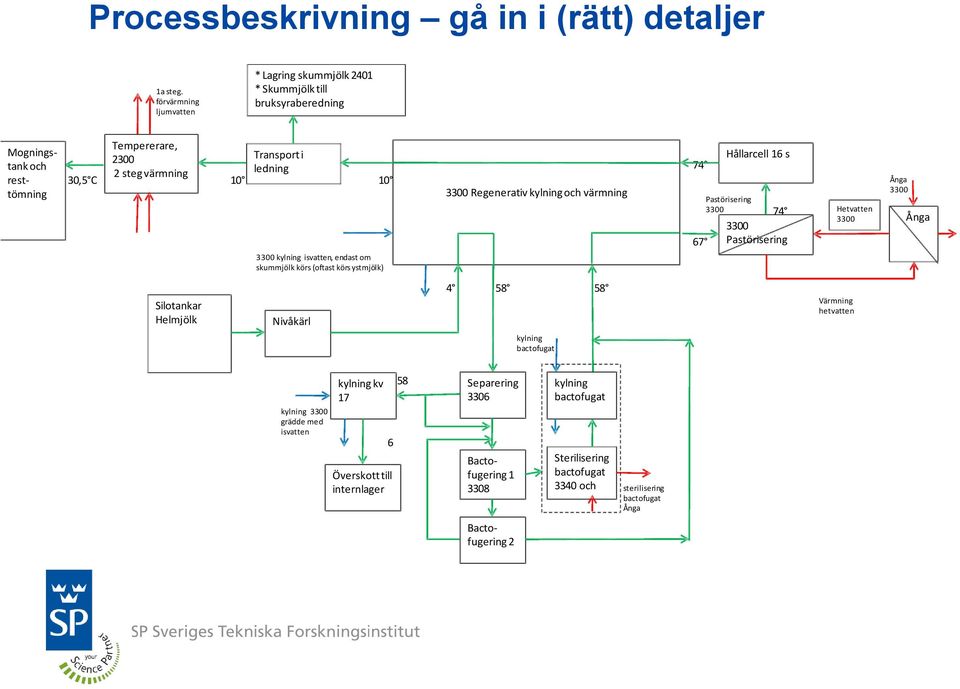 3300 kylning isvatten, endast om skummjölk körs (oftast körs ystmjölk) 3300 Regenerativ kylning och värmning 74 67 Hållarcell 16 s Pastörisering 3300 74 3300 Pastörisering