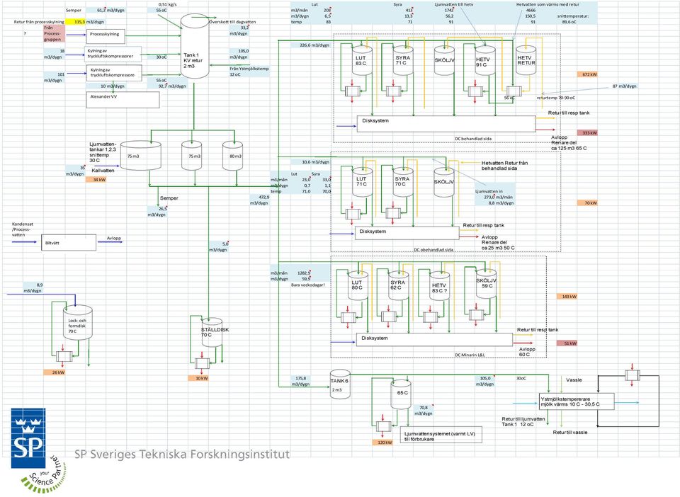 Process- Processkylning m3/dygn gruppen 226,6 m3/dygn 18 Kylning av 105,0 m3/dygn tryckluftskompressorer 30 oc Tank 1 m3/dygn KV retur 2 m3 Kylning av Från Ystmjölkstemp 101 tryckluftskompressore 12