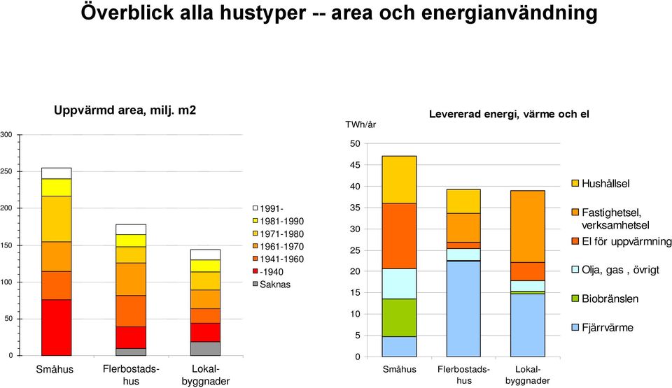 1961-197 1941-196 -194 Saknas 35 3 25 2 15 Fastighetsel, verksamhetsel El för uppvärmning