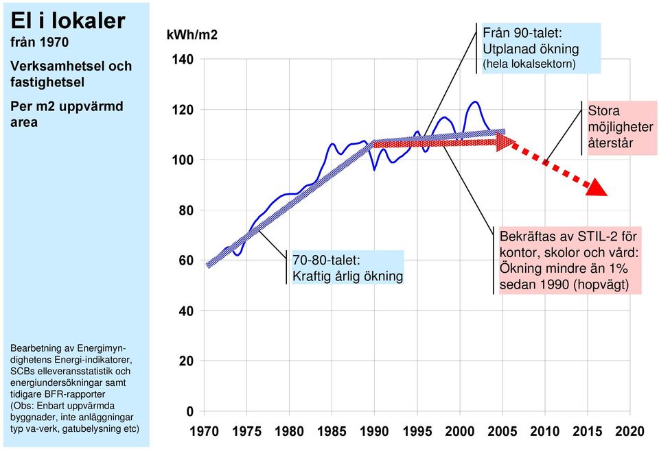 sedan 199 (hopvägt) Bearbetning av Energimyndighetens Energi-indikatorer, SCBs elleveransstatistik och energiundersökningar samt tidigare