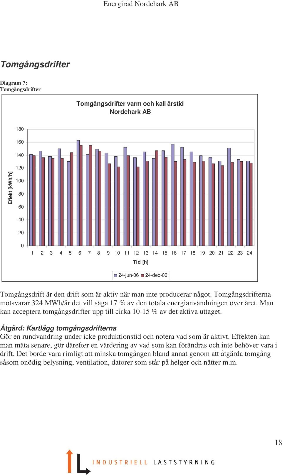Tomgångsdrifterna motsvarar 324 MWh/år det vill säga 17 % av den totala energianvändningen över året. Man kan acceptera tomgångsdrifter upp till cirka 10-15 % av det aktiva uttaget.